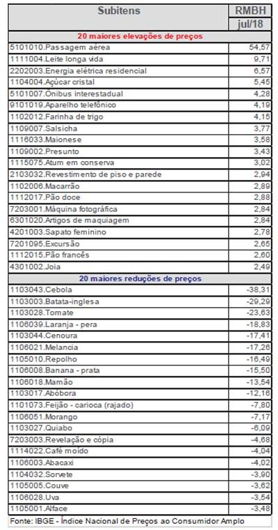 tabela dos produtos com maiores e menores variação de preços em julho